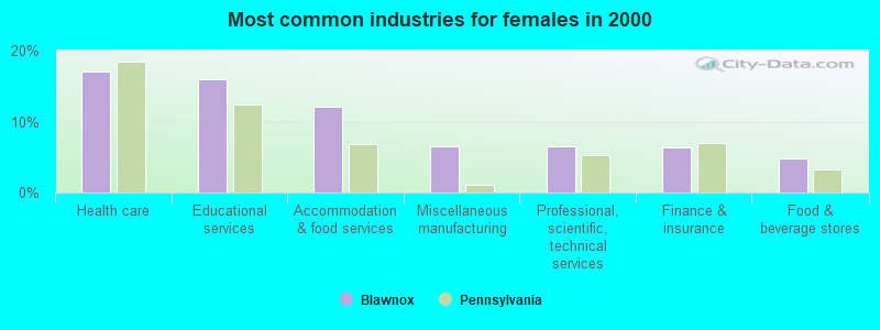 Most common industries for females 