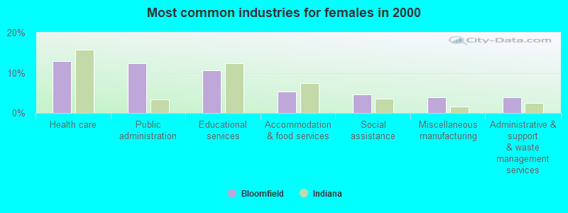 Most common industries for females 