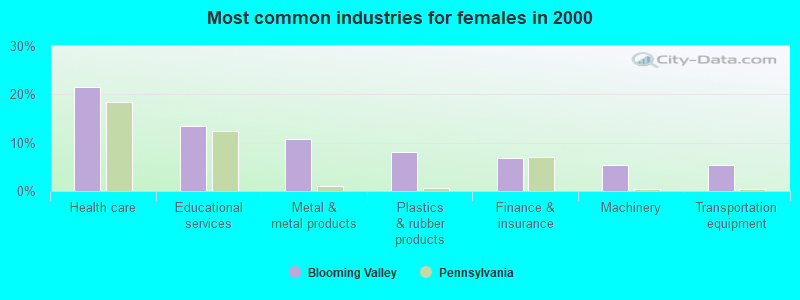 Most common industries for females in 2000