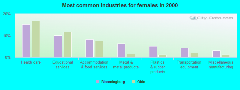 Most common industries for females in 2000