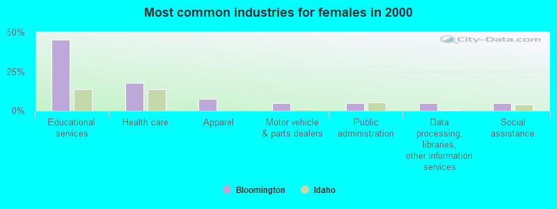 Most common industries for females in 2000