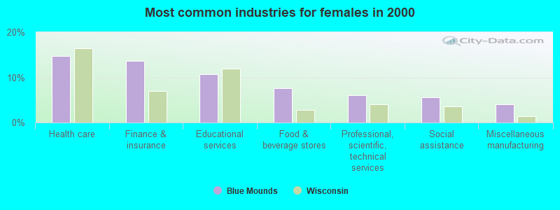 Most common industries for females in 2000