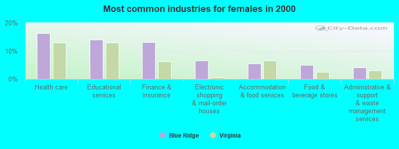 Most common industries for females in 2000