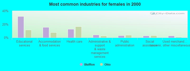 Most common industries for females in 2000