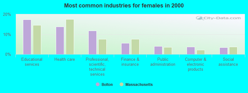 Most common industries for females in 2000