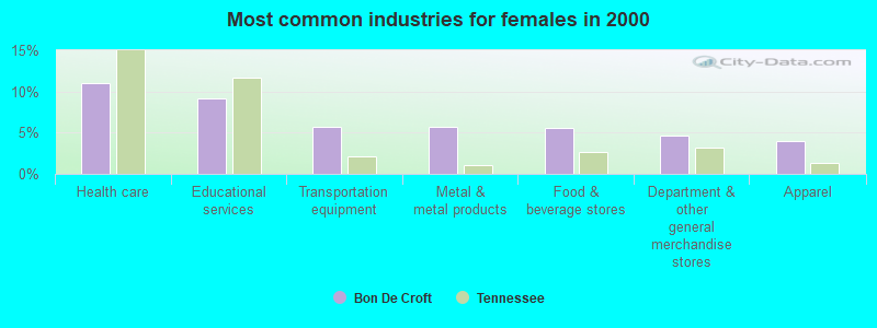 Most common industries for females in 2000