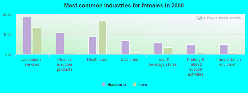 Most common industries for females in 2000