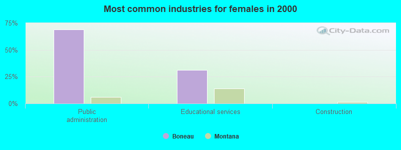 Most common industries for females in 2000