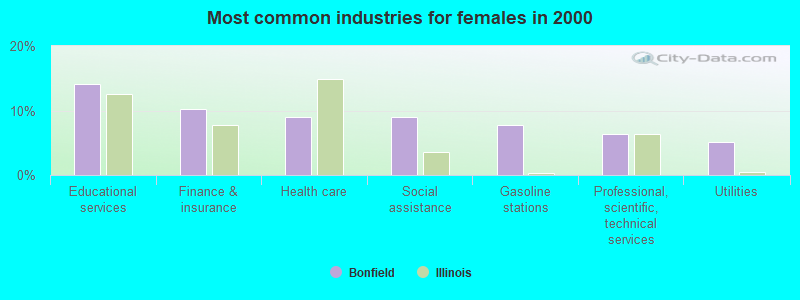 Most common industries for females in 2000