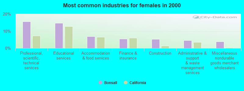 Most common industries for females in 2000