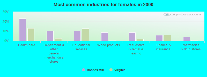 Most common industries for females in 2000