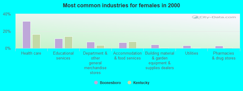 Most common industries for females in 2000