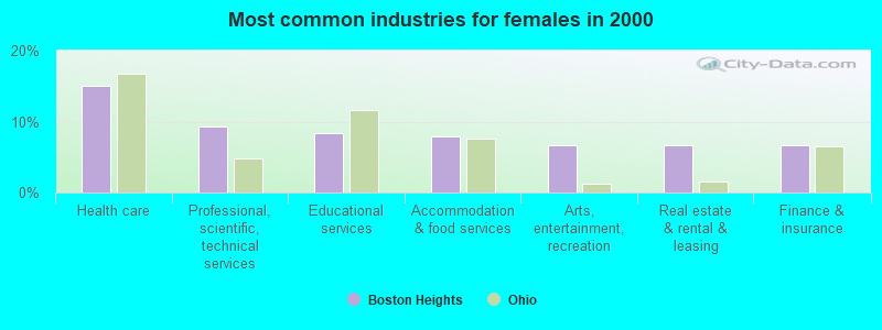 Most common industries for females in 2000