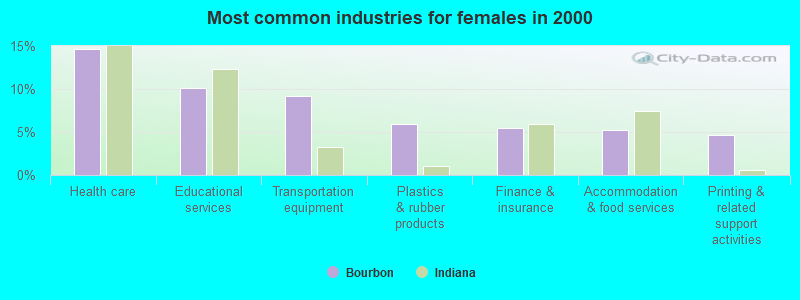 Most common industries for females in 2000