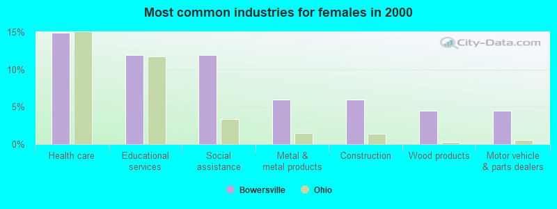 Most common industries for females in 2000