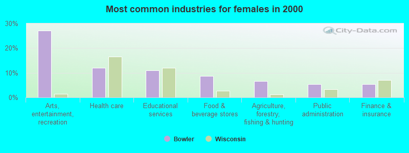 Most common industries for females in 2000