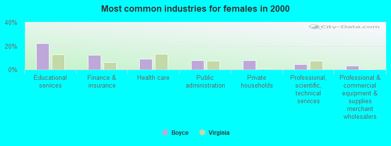 Most common industries for females in 2000