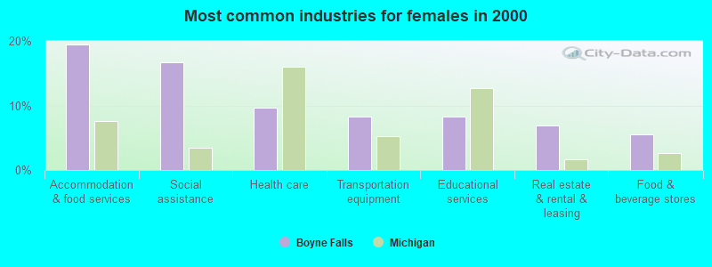 Most common industries for females in 2000