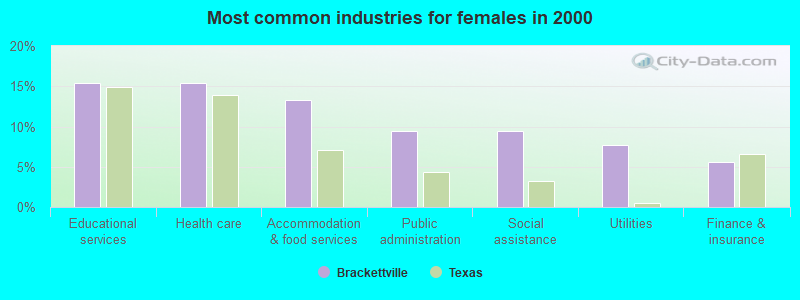 Most common industries for females in 2000