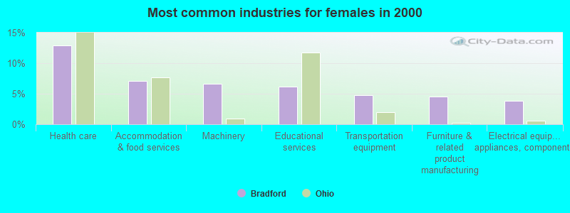 Most common industries for females in 2000