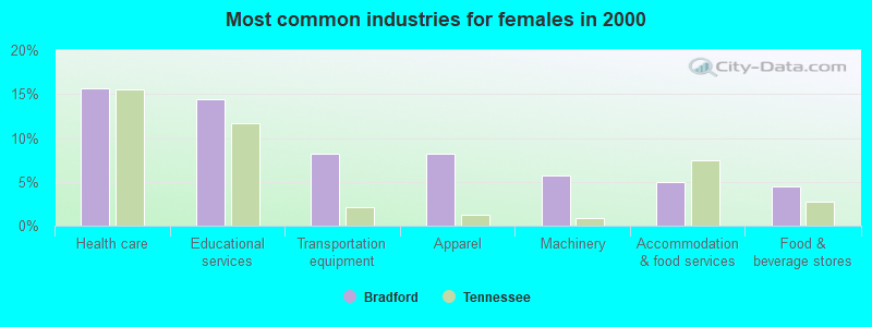 Most common industries for females in 2000