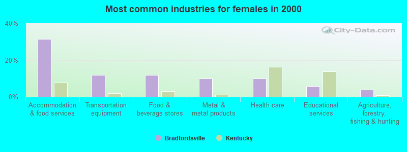 Most common industries for females in 2000