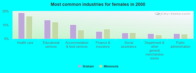 Most common industries for females 