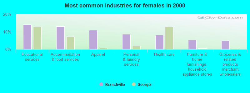 Most common industries for females in 2000