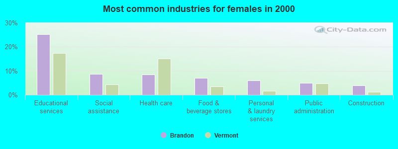 Most common industries for females 