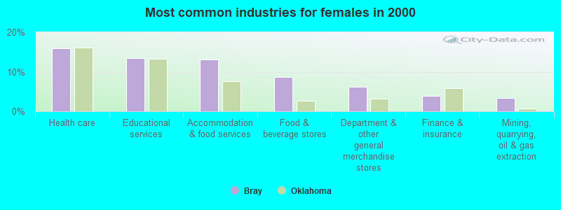 Most common industries for females in 2000