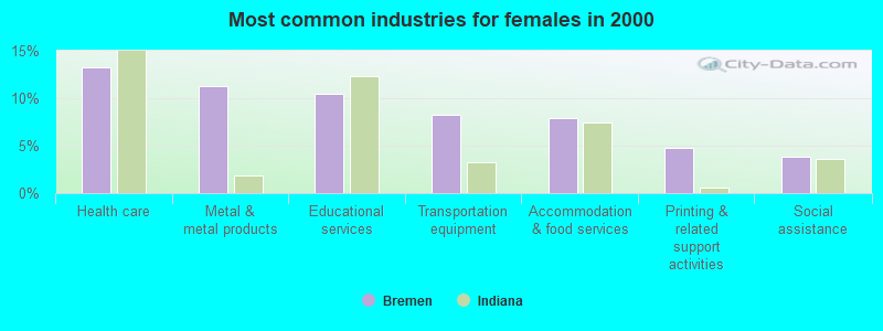 Most common industries for females in 2000