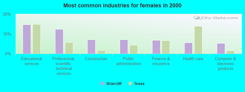 Most common industries for females in 2000