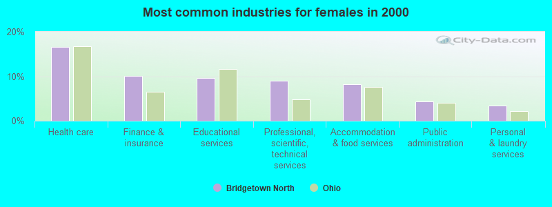 Most common industries for females in 2000