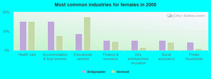 Most common industries for females in 2000