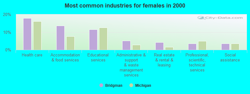 Most common industries for females in 2000