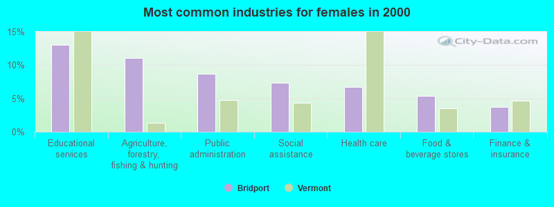 Most common industries for females in 2000