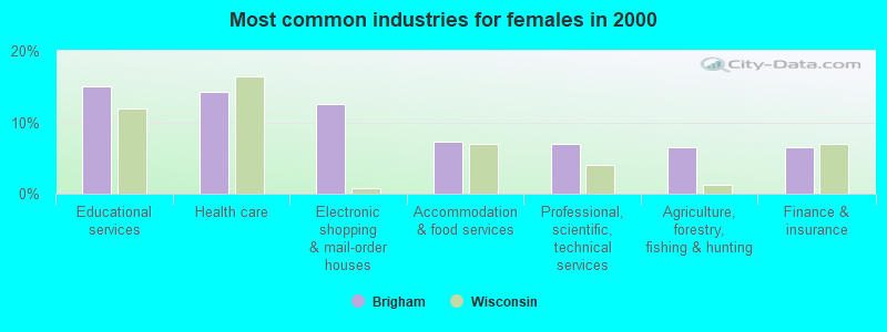 Most common industries for females 