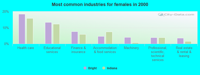 Most common industries for females in 2000