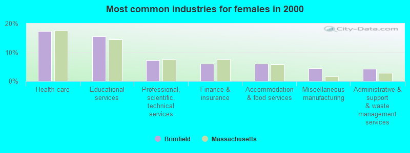 Most common industries for females in 2000