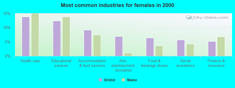 Most common industries for females in 2000