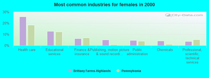 Most common industries for females 