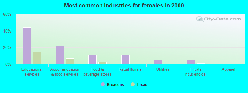 Most common industries for females in 2000