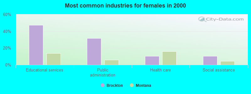 Most common industries for females in 2000