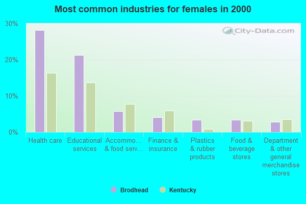 Common Industries Females 2000 Brodhead KY Small 