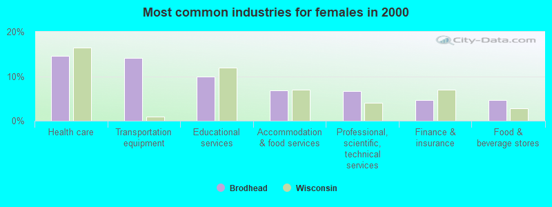 Most common industries for females in 2000