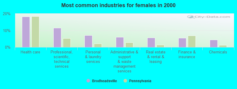 Most common industries for females in 2000