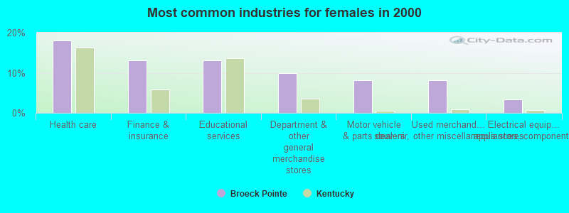 Most common industries for females in 2000