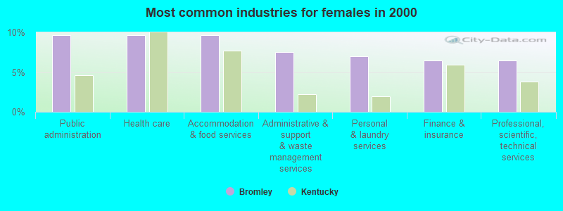 Most common industries for females in 2000