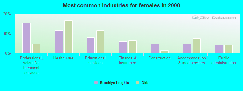 Most common industries for females in 2000