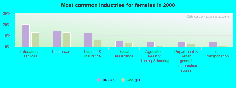 Most common industries for females in 2000